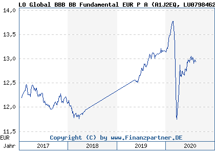 Chart: LO Global BBB BB Fundamental EUR P A (A1J2EQ LU0798462528)