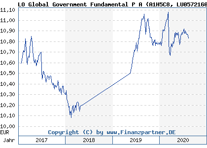 Chart: LO Global Government Fundamental P A (A1H5C8 LU0572160181)