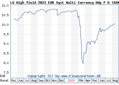 Chart: LO High Yield 2023 EUR Syst Multi Currency Hdg P D (A2N4BB LU1860466413)
