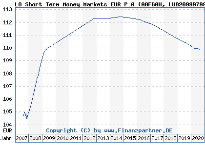 Chart: LO Short Term Money Markets EUR P A (A0F60H LU0209997997)