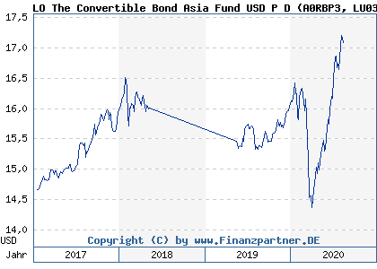 Chart: LO The Convertible Bond Asia Fund USD P D (A0RBP3 LU0394778665)