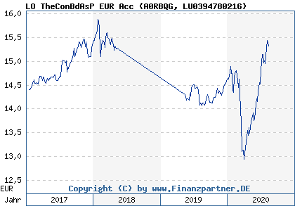 Chart: LO TheConBdAsP EUR Acc (A0RBQG LU0394780216)