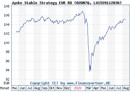 Chart: Jyske Stable Strategy EUR RD (A2DN7Q LU1529112036)