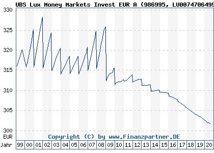 Chart: UBS Lux Money Markets Invest EUR A (986995 LU0074706499)