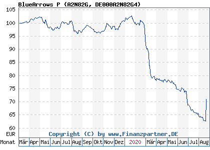 Chart: BlueArrows P (A2N82G DE000A2N82G4)