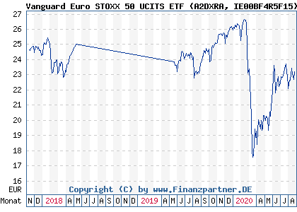 Chart: Vanguard Euro STOXX 50 UCITS ETF (A2DXRA IE00BF4R5F15)