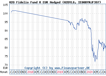 Chart: H2O Fidelio Fund R EUR Hedged (A2DVL6 IE00BYNJF397)