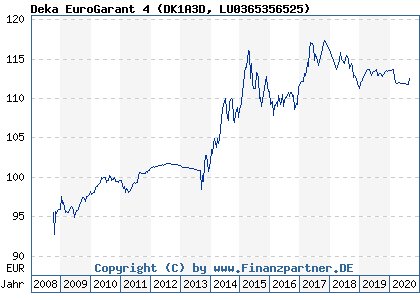 Chart: Deka EuroGarant 4 (DK1A3D LU0365356525)
