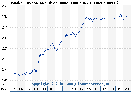 Chart: Danske Invest Swe dish Bond (986586 LU0070798268)