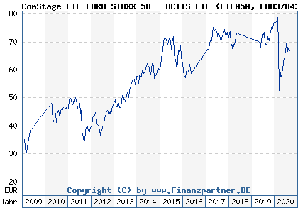 Chart: ComStage ETF EURO STOXX 50 ® UCITS ETF (ETF050 LU0378434079)
