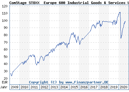 Chart: ComStage STOXX® Europe 600 Industrial Goods & Services UCITS ETF (ETF069 LU0378436017)