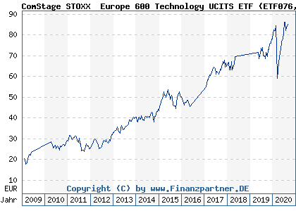 Chart: ComStage STOXX® Europe 600 Technology UCITS ETF (ETF076 LU0378437098)