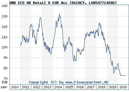 Chart: DNB ECO AR Retail A EUR Acc (A1CWCY LU0547714286)