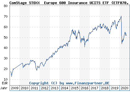 Chart: ComStage STOXX® Europe 600 Insurance UCITS ETF (ETF070 LU0378436108)