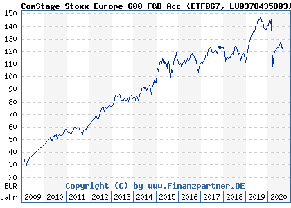 Chart: ComStage Stoxx Europe 600 F&B Acc (ETF067 LU0378435803)