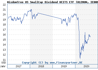 Chart: WisdomTree US SmallCap Dividend UCITS ETF (A12HUW IE00BQZJBT94)
