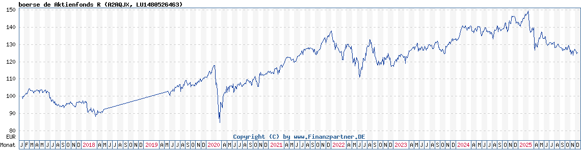 boerse de Aktienfonds R Kurs | LU1480526463 | A2AQJX | Ohne ...