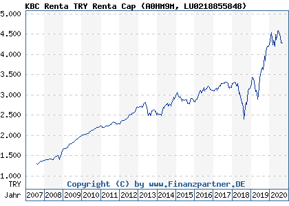 Chart: KBC Renta TRY Renta Cap (A0HM9M LU0218855848)
