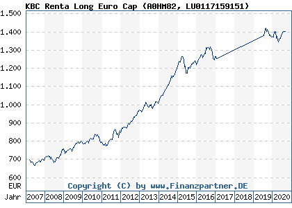 Chart: KBC Renta Long Euro Cap (A0HM82 LU0117159151)