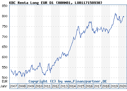 Chart: KBC Renta Long EUR D1 (A0HM81 LU0117158930)
