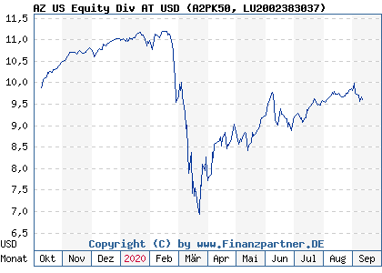 Chart: AZ US Equity Div AT USD (A2PK50 LU2002383037)