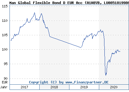Chart: Man Global Flexible Bond D EUR Acc (A1W8VB LU0851819986)