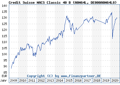 Chart: Credit Suisse MACS Classic 40 B (A0M64L DE000A0M64L8)
