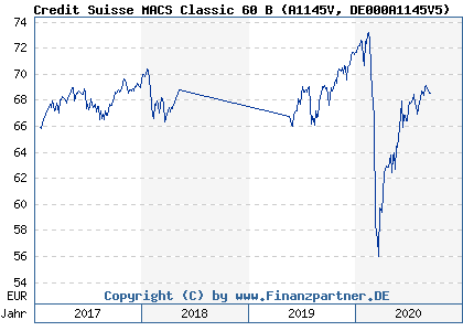 Chart: Credit Suisse MACS Classic 60 B (A1145V DE000A1145V5)