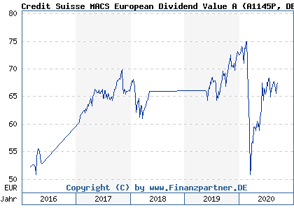 Chart: Credit Suisse MACS European Dividend Value A (A1145P DE000A1145P7)
