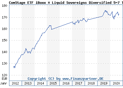 Chart: ComStage ETF iBoxx € Liquid Sovereigns Diversified 5-7 TR UCITS ETF (ETF504 LU0444606296)