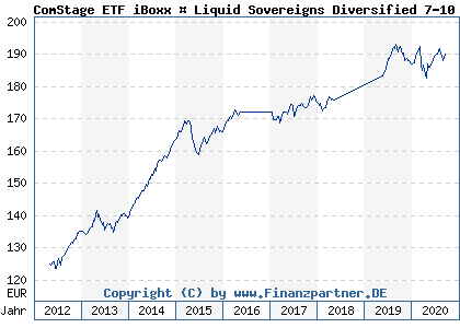 Chart: ComStage ETF iBoxx € Liquid Sovereigns Diversified 7-10 TR UCITS ETF (ETF505 LU0444606379)
