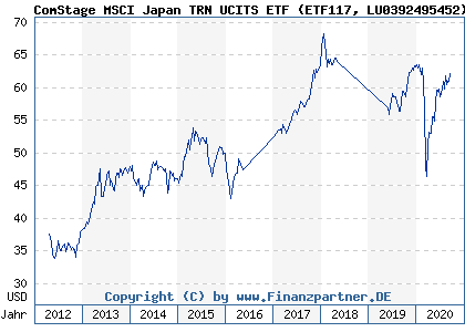 Chart: ComStage MSCI Japan TRN UCITS ETF (ETF117 LU0392495452)