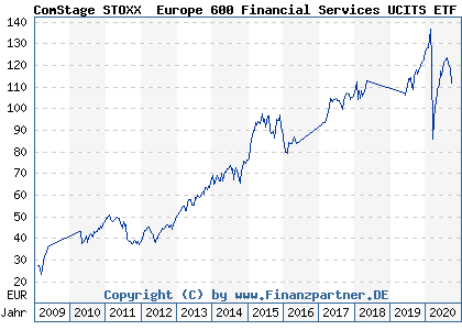 Chart: ComStage STOXX® Europe 600 Financial Services UCITS ETF (ETF066 LU0378435712)