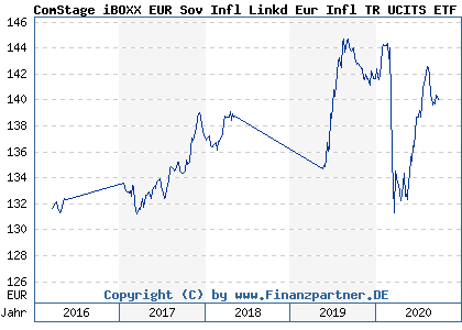 Chart: ComStage iBOXX EUR Sov Infl Linkd Eur Infl TR UCITS ETF I (ETF530 LU0444607187)