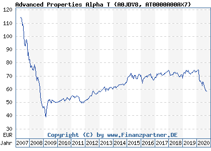 Chart: Advanced Properties Alpha T (A0JDV8 AT0000A00AX7)