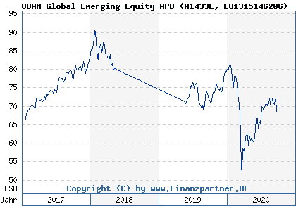 Chart: UBAM Global Emerging Equity APD (A1433L LU1315146206)