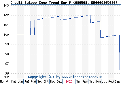 Chart: Credit Suisse Immo Trend Eur P (980503 DE0009805036)