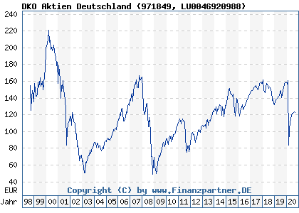 Chart: DKO Aktien Deutschland (971849 LU0046920988)