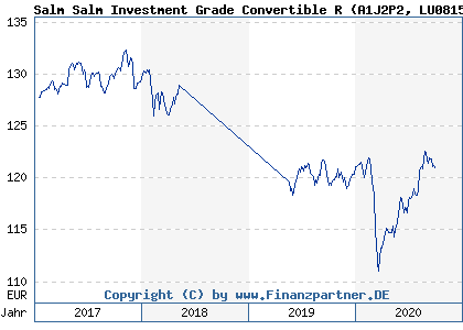 Chart: Salm Salm Investment Grade Convertible R (A1J2P2 LU0815457311)