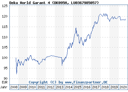 Chart: Deka World Garant 4 (DK095H LU0367985057)