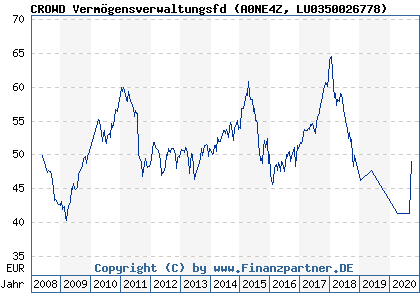Chart: CROWD Vermögensverwaltungsfd (A0NE4Z LU0350026778)