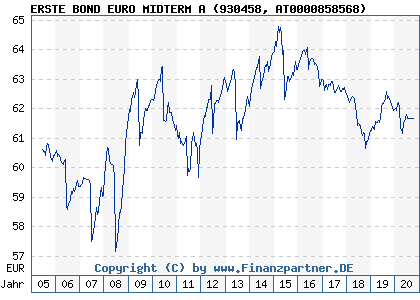 Chart: ERSTE BOND EURO MIDTERM A (930458 AT0000858568)