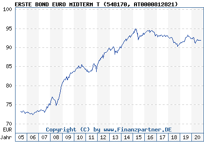 Chart: ERSTE BOND EURO MIDTERM T (548170 AT0000812821)