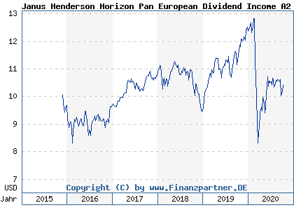 Chart: Janus Henderson Horizon Pan European Dividend Income A2 H USD (A14320 LU1314337350)