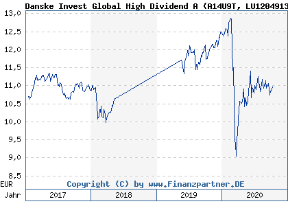 Chart: Danske Invest Global High Dividend A (A14U9T LU1204913773)