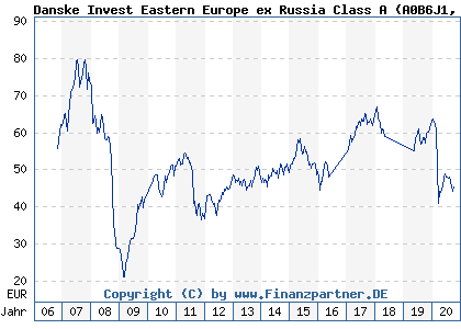 Chart: Danske Invest Eastern Europe ex Russia Class A (A0B6J1 LU0156840208)