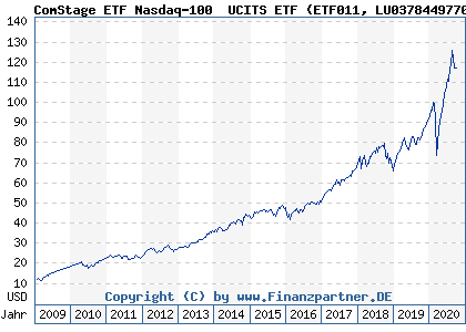 Chart: ComStage ETF Nasdaq-100® UCITS ETF (ETF011 LU0378449770)