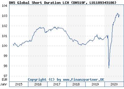 Chart: DWS Global Short Duration LCH (DWS19F LU1189343186)