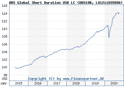 Chart: DWS Global Short Duration USD LC (DWS19R LU1211655896)