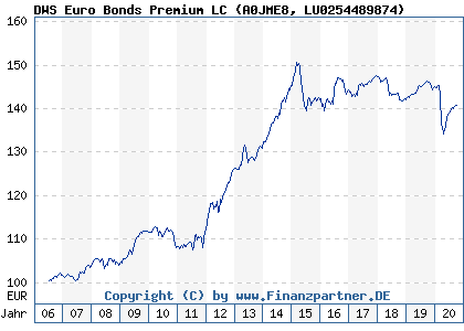 Chart: DWS Euro Bonds Premium LC (A0JME8 LU0254489874)